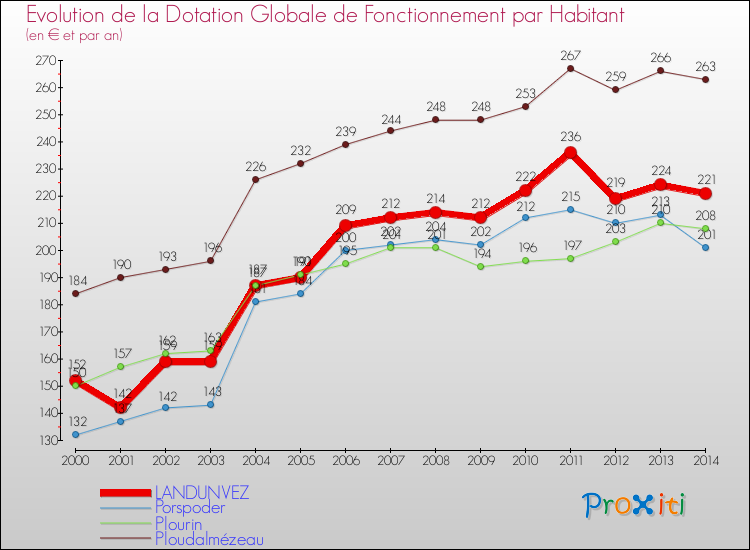 Evolution et montant de la dotation globale de fonctionnement par Habitant pour LANDUNVEZ et les communes proches de 2000 à 2014. Comparaison des dotations globales de fonctionnement par habitant pour LANDUNVEZ et les communes voisines de 2000 à 2014.