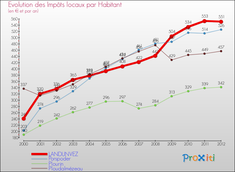 Evolution et montant des impôts locaux par Habitant pour LANDUNVEZ et les communes proches Comparaison des impôts locaux par habitant pour LANDUNVEZ et les communes voisines