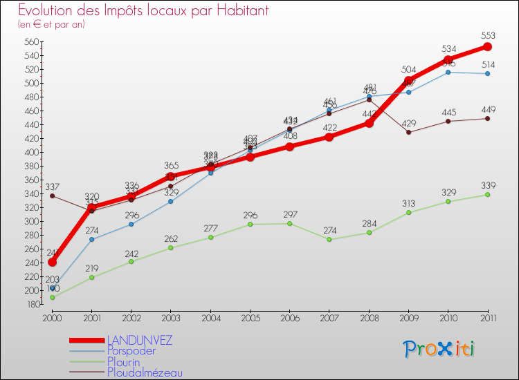 Evolution et montant des impôts locaux par Habitant pour LANDUNVEZ et les communes proches Comparaison des impôts locaux par habitant pour LANDUNVEZ et les communes voisines