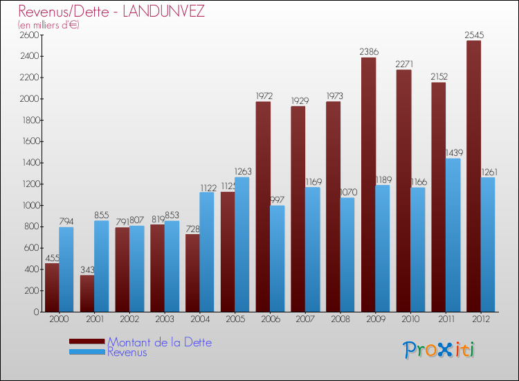Evolution comparée de la dette et des revenus pour la commune de LANDUNVEZ de 2000 à 2012 Comparaison de la dette et des revenus pour LANDUNVEZ de 2000 à 2012