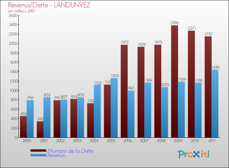Evolution comparée de la dette et des revenus pour la commune de LANDUNVEZ de 2000 à 2011 Comparaison de la dette et des revenus pour LANDUNVEZ de 2000 à 2011