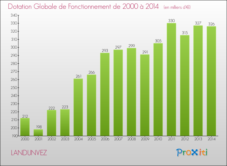 Evolution du montant de la Dotation Globale de Fonctionnement pour la commune de LANDUNVEZ de 2000 à 2014 Evolution du montant de la Dotation Globale de Fonctionnement pour LANDUNVEZ de 2000 à 2014