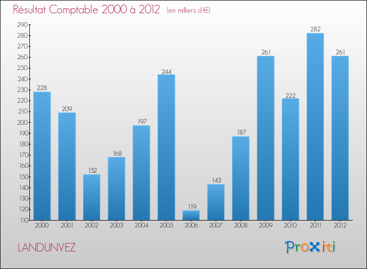Evolution du résultat comptable pour la commune de LANDUNVEZ de 2000 à 2012 Evolution du résultat comptable pour LANDUNVEZ de 2000 à 2012