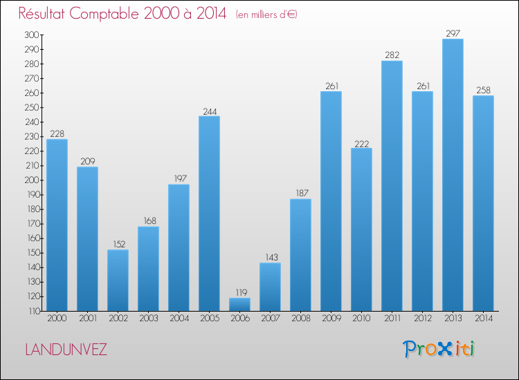 Evolution du résultat comptable pour la commune de LANDUNVEZ de 2000 à 2014 Evolution du résultat comptable pour LANDUNVEZ de 2000 à 2014
