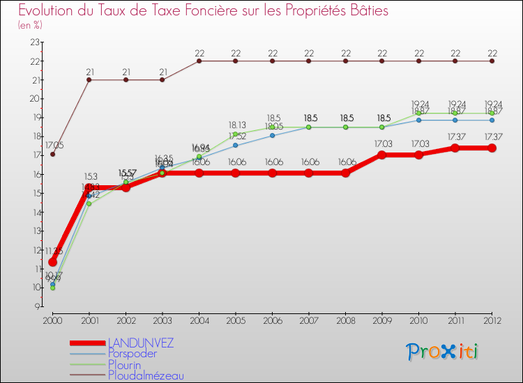 Evolution du taux de la taxe foncière sur le bati pour LANDUNVEZ et les communes proches de 2000 à 2012 Comparaison des taux de taxe foncière sur le bati pour LANDUNVEZ et les communes voisines de 2000 à 2012