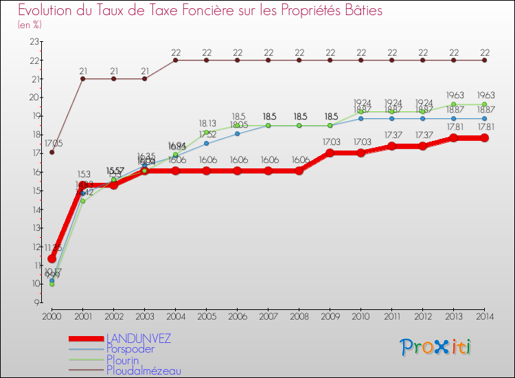 Evolution du taux de la taxe foncière sur le bati pour LANDUNVEZ et les communes proches de 2000 à 2014 Comparaison des taux de taxe foncière sur le bati pour LANDUNVEZ et les communes voisines de 2000 à 2014