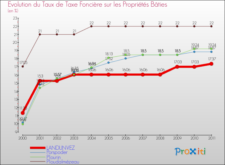 Evolution du taux de la taxe foncière sur le bati pour LANDUNVEZ et les communes proches Comparaison des taux de taxe foncière sur le bati pour LANDUNVEZ et les communes voisines