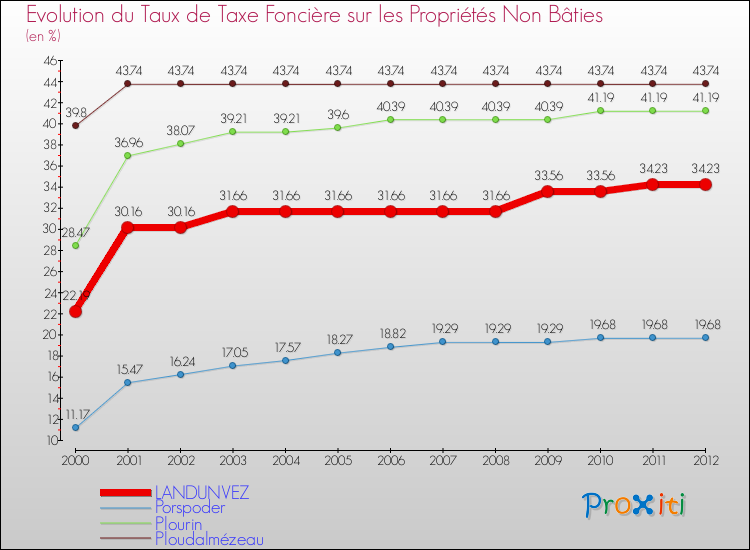 Evolution du taux de la taxe foncière sur les immeubles et terrains non batis pour LANDUNVEZ et les communes proches de 2000 à 2012 Comparaison des taux de la taxe foncière sur les immeubles et terrains non batis pour LANDUNVEZ et les communes voisines de 2000 à 2012