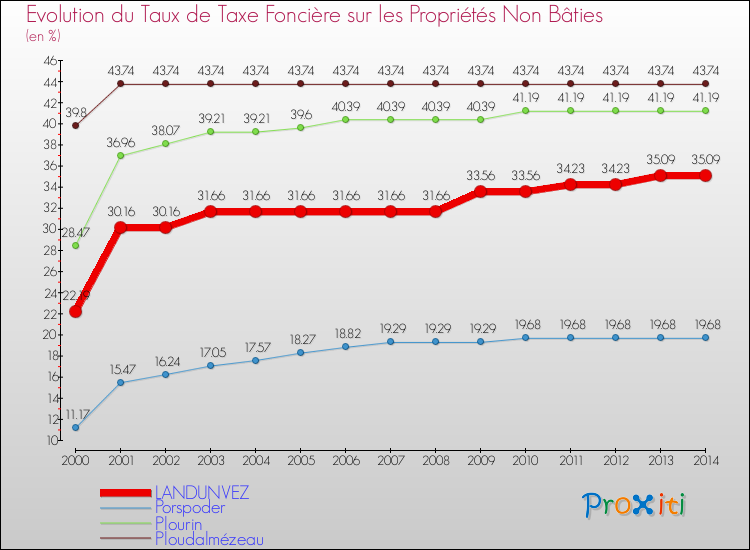 Evolution du taux de la taxe foncière sur les immeubles et terrains non batis pour LANDUNVEZ et les communes proches de 2000 à 2014 Comparaison des taux de la taxe foncière sur les immeubles et terrains non batis pour LANDUNVEZ et les communes voisines de 2000 à 2014