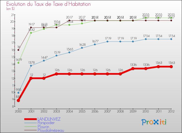 Evolution du taux de la taxe d'habitation pour LANDUNVEZ et les communes proches Comparaison des taux de la taxe d'habitation pour LANDUNVEZ et les communes voisines