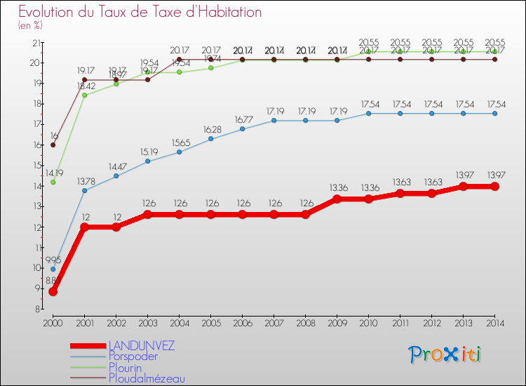 Evolution du taux de la taxe d'habitation pour LANDUNVEZ et les communes proches de 2000 à 2014 Comparaison des taux de la taxe d'habitation pour LANDUNVEZ et les communes voisines de 2000 à 2014