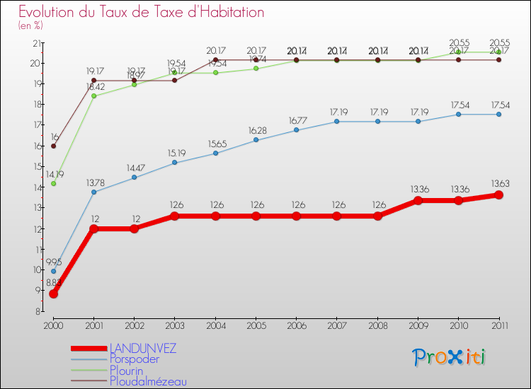 Evolution du taux de la taxe d'habitation pour LANDUNVEZ et les communes proches Comparaison des taux de la taxe d'habitation pour LANDUNVEZ et les communes voisines