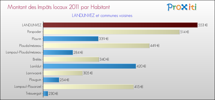 Montant des impôts locaux par Habitant pour LANDUNVEZ et les communes proches Comparaison des impôts locaux par habitant pour LANDUNVEZ et les communes voisines