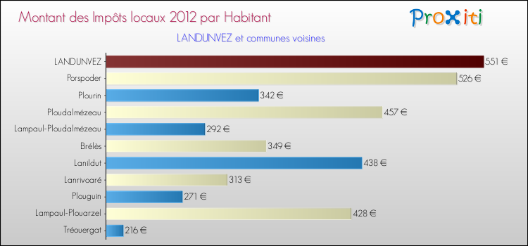 Montant des impôts locaux par Habitant pour LANDUNVEZ et les communes proches Comparaison des impôts locaux par habitant pour LANDUNVEZ et les communes voisines