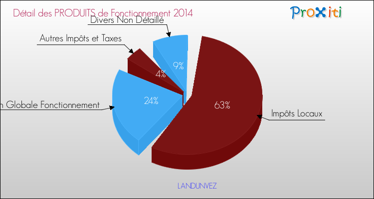 Décomposition du Budget de Fonctionnement 2014 de la commune de LANDUNVEZ Budget de Fonctionnement 2014 pour la commune de LANDUNVEZ