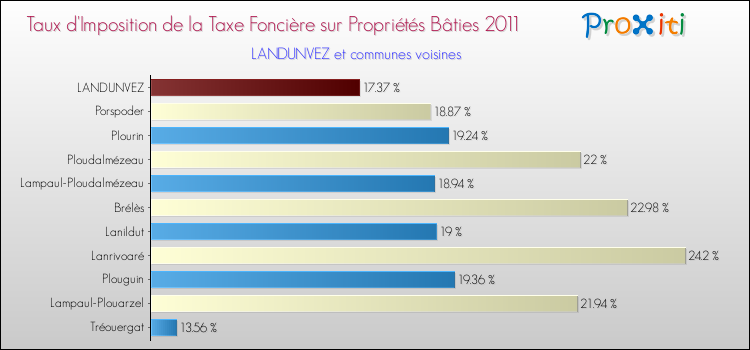 Taux d'imposition de la taxe foncière sur le bati 2011 pour LANDUNVEZ et les communes proches Comparaison des taux d'imposition de la taxe foncière sur le bati 2011 pour LANDUNVEZ et les communes voisines