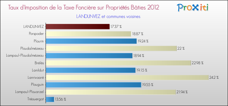 Taux d'imposition de la taxe foncière sur le bati 2012 pour LANDUNVEZ et les communes proches Comparaison des taux d'imposition de la taxe foncière sur le bati 2012 pour LANDUNVEZ et les communes voisines