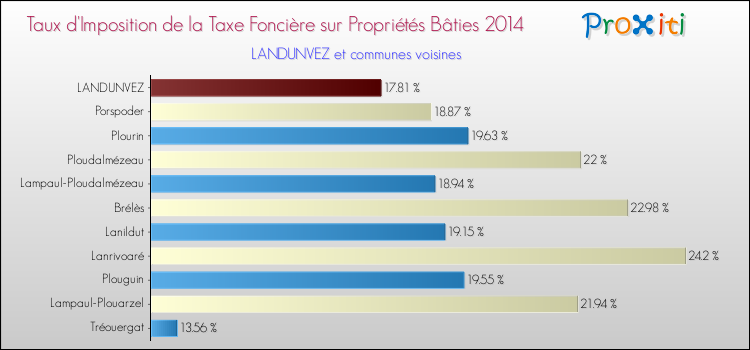 Taux d'imposition de la taxe foncière sur le bati 2014 pour LANDUNVEZ et les communes proches Comparaison des taux d'imposition de la taxe foncière sur le bati 2014 pour LANDUNVEZ et les communes voisines