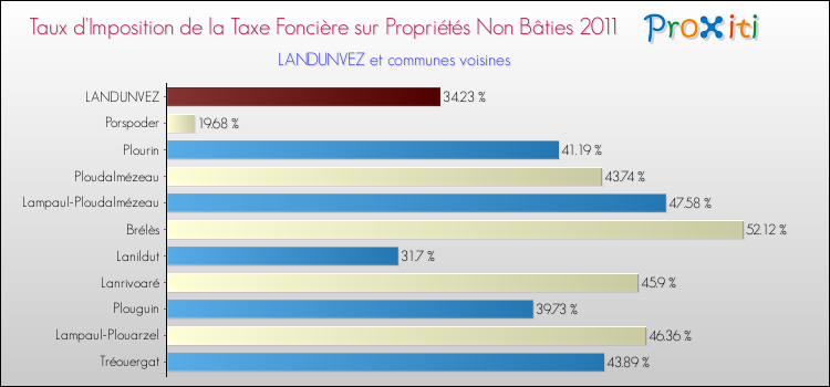 Taux d'imposition de la taxe foncière sur les immeubles et terrains non batis 2011 pour LANDUNVEZ et les communes proches Comparaison des taux d'imposition de la taxe foncière sur les immeubles et terrains non batis 2011 pour LANDUNVEZ et les communes voisines