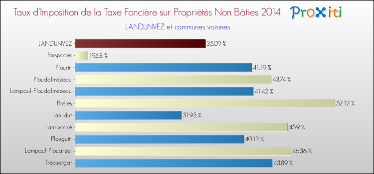 Taux d'imposition de la taxe foncière sur les immeubles et terrains non batis 2014 pour LANDUNVEZ et les communes proches Comparaison des taux d'imposition de la taxe foncière sur les immeubles et terrains non batis 2014 pour LANDUNVEZ et les communes voisines