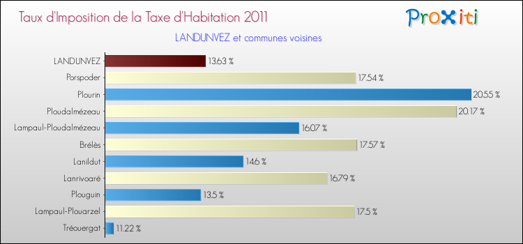 Taux d'imposition de la taxe d'habitation 2011 pour LANDUNVEZ et les communes proches Comparaison des taux d'imposition de la taxe d'habitation 2011 pour LANDUNVEZ et les communes voisines