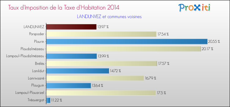 Taux d'imposition de la taxe d'habitation 2014 pour LANDUNVEZ et les communes proches Comparaison des taux d'imposition de la taxe d'habitation 2014 pour LANDUNVEZ et les communes voisines