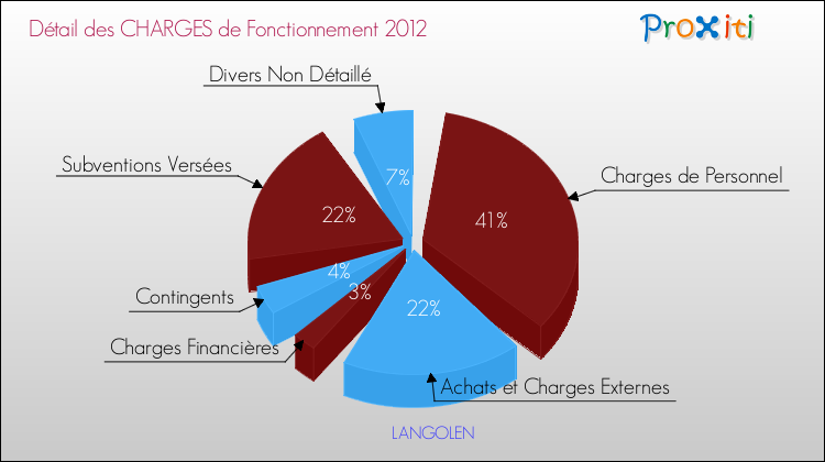 Décomposition des Charges de Fonctionnement 2012 de la commune de LANGOLEN Charges de Fonctionnement 2012 pour la commune de LANGOLEN