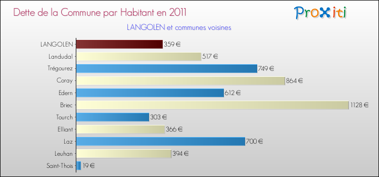 Dette par habitant de la commune en 2011 pour LANGOLEN et les communes proches Comparaison de la dette par habitant de la commune en 2011 pour LANGOLEN et les communes voisines