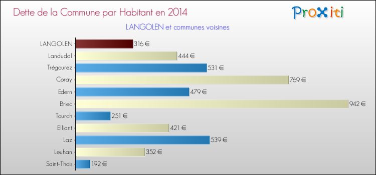 Dette par habitant de la commune en 2014 pour LANGOLEN et les communes proches Comparaison de la dette par habitant de la commune en 2014 pour LANGOLEN et les communes voisines