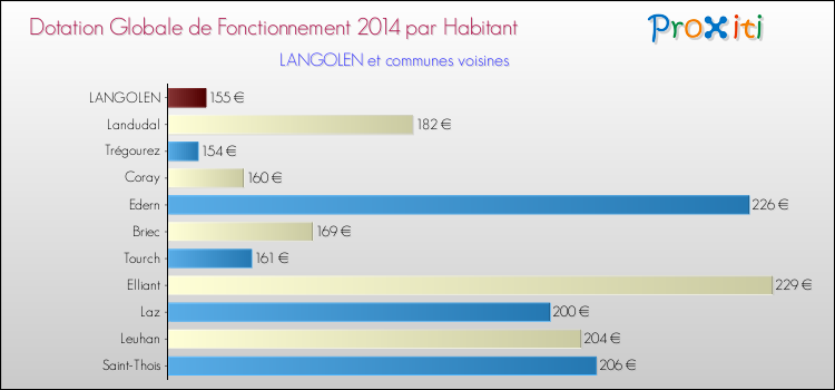 Montant des dotations globales de fonctionnement DGF par Habitant pour LANGOLEN et les communes proches en 2014. Comparaison des des dotations globales de fonctionnement DGF par habitant pour LANGOLEN et les communes voisines en 2014.
