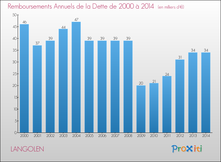 Evolution de l'annuité de la dette pour la commune de LANGOLEN de 2000 à 2014 Annuités de la dette pour LANGOLEN de 2000 à 2014