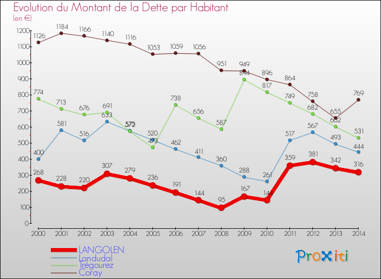 Evolution de la dette par habitant pour la commune de LANGOLEN et les communes proches de 2000 à 2014 Comparaison de la dette par habitant pour LANGOLEN et les communes voisines de 2000 à 2014