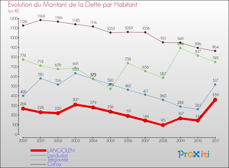 Evolution de la dette par habitant pour la commune de LANGOLEN et les communes proches Comparaison de la dette par habitant pour LANGOLEN et les communes voisines