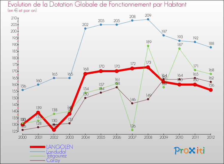 Evolution et montant de la dotation globale de fonctionnement par Habitant pour LANGOLEN et les communes proches Comparaison des dotations globales de fonctionnement par habitant pour LANGOLEN et les communes voisines
