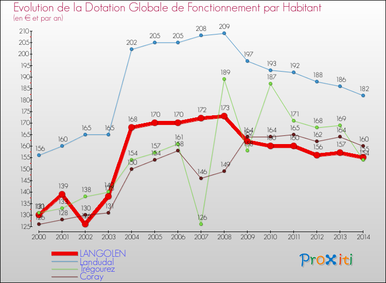 Evolution et montant de la dotation globale de fonctionnement par Habitant pour LANGOLEN et les communes proches de 2000 à 2014. Comparaison des dotations globales de fonctionnement par habitant pour LANGOLEN et les communes voisines de 2000 à 2014.