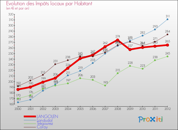 Evolution et montant des impôts locaux par Habitant pour LANGOLEN et les communes proches Comparaison des impôts locaux par habitant pour LANGOLEN et les communes voisines