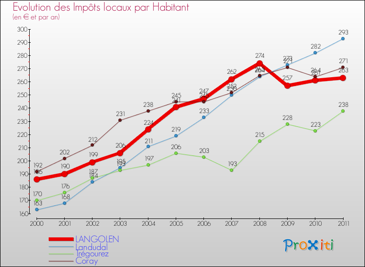 Evolution et montant des impôts locaux par Habitant pour LANGOLEN et les communes proches Comparaison des impôts locaux par habitant pour LANGOLEN et les communes voisines
