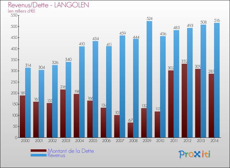 Evolution comparée de la dette et des revenus pour la commune de LANGOLEN de 2000 à 2014 Comparaison de la dette et des revenus pour LANGOLEN de 2000 à 2014