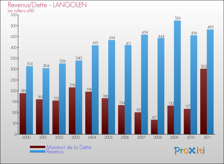 Evolution comparée de la dette et des revenus pour la commune de LANGOLEN de 2000 à 2011 Comparaison de la dette et des revenus pour LANGOLEN de 2000 à 2011