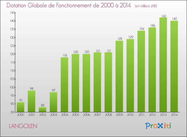 Evolution du montant de la Dotation Globale de Fonctionnement pour la commune de LANGOLEN de 2000 à 2014 Evolution du montant de la Dotation Globale de Fonctionnement pour LANGOLEN de 2000 à 2014