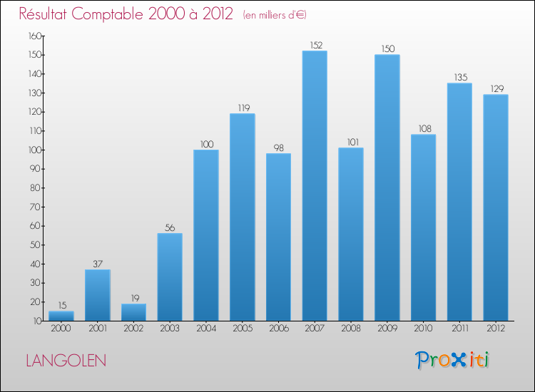 Evolution du résultat comptable pour la commune de LANGOLEN de 2000 à 2012 Evolution du résultat comptable pour LANGOLEN de 2000 à 2012