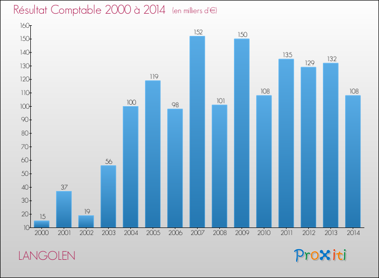 Evolution du résultat comptable pour la commune de LANGOLEN de 2000 à 2014 Evolution du résultat comptable pour LANGOLEN de 2000 à 2014