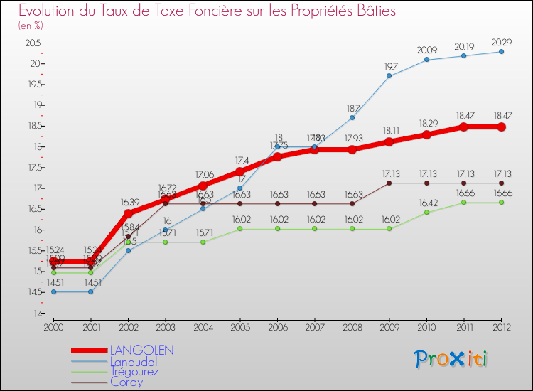 Evolution du taux de la taxe foncière sur le bati pour LANGOLEN et les communes proches de 2000 à 2012 Comparaison des taux de taxe foncière sur le bati pour LANGOLEN et les communes voisines de 2000 à 2012