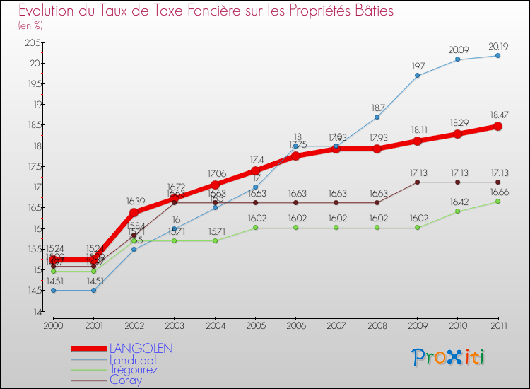 Evolution du taux de la taxe foncière sur le bati pour LANGOLEN et les communes proches Comparaison des taux de taxe foncière sur le bati pour LANGOLEN et les communes voisines