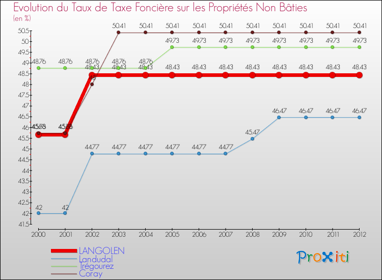 Evolution du taux de la taxe foncière sur les immeubles et terrains non batis pour LANGOLEN et les communes proches de 2000 à 2012 Comparaison des taux de la taxe foncière sur les immeubles et terrains non batis pour LANGOLEN et les communes voisines de 2000 à 2012