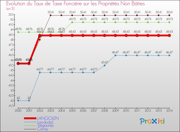 Evolution du taux de la taxe foncière sur les immeubles et terrains non batis pour LANGOLEN et les communes proches de 2000 à 2014 Comparaison des taux de la taxe foncière sur les immeubles et terrains non batis pour LANGOLEN et les communes voisines de 2000 à 2014