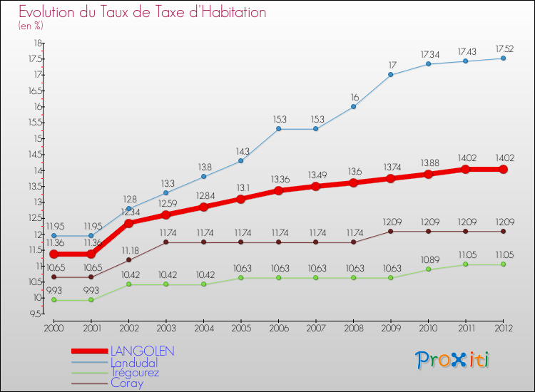 Evolution du taux de la taxe d'habitation pour LANGOLEN et les communes proches Comparaison des taux de la taxe d'habitation pour LANGOLEN et les communes voisines