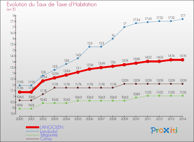 Evolution du taux de la taxe d'habitation pour LANGOLEN et les communes proches de 2000 à 2014 Comparaison des taux de la taxe d'habitation pour LANGOLEN et les communes voisines de 2000 à 2014