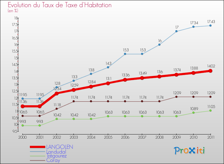 Evolution du taux de la taxe d'habitation pour LANGOLEN et les communes proches Comparaison des taux de la taxe d'habitation pour LANGOLEN et les communes voisines