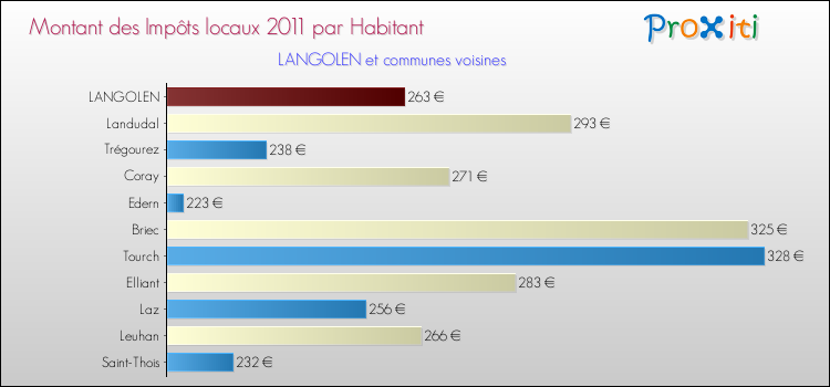 Montant des impôts locaux par Habitant pour LANGOLEN et les communes proches Comparaison des impôts locaux par habitant pour LANGOLEN et les communes voisines